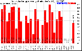 Solar PV/Inverter Performance Daily Solar Energy Production