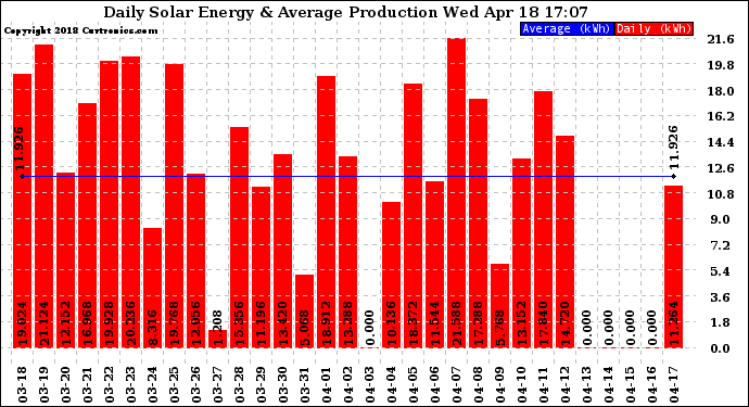 Solar PV/Inverter Performance Daily Solar Energy Production
