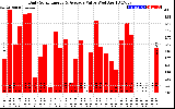 Solar PV/Inverter Performance Daily Solar Energy Production Value