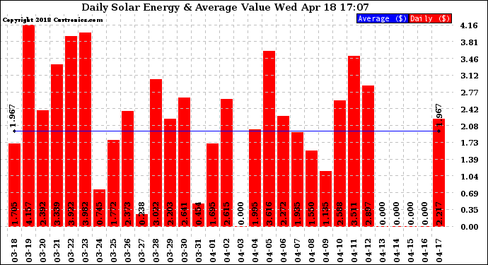 Solar PV/Inverter Performance Daily Solar Energy Production Value