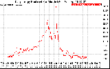 Solar PV/Inverter Performance Daily Energy Production Per Minute