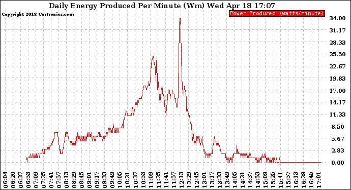 Solar PV/Inverter Performance Daily Energy Production Per Minute