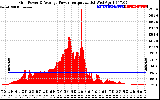 Solar PV/Inverter Performance Inverter Power Output