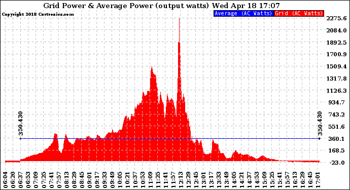 Solar PV/Inverter Performance Inverter Power Output