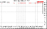 Solar PV/Inverter Performance Grid Voltage