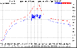 Solar PV/Inverter Performance Inverter Operating Temperature