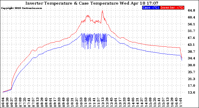 Solar PV/Inverter Performance Inverter Operating Temperature