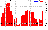 Solar PV/Inverter Performance Monthly Solar Energy Value Average Per Day ($)