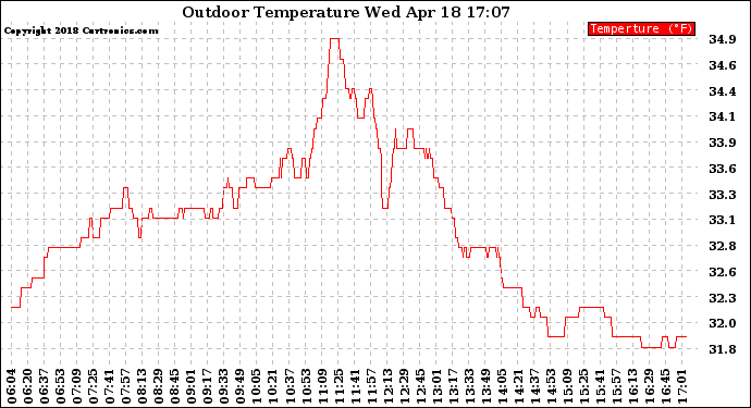 Solar PV/Inverter Performance Outdoor Temperature