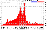 Solar PV/Inverter Performance Solar Radiation & Day Average per Minute