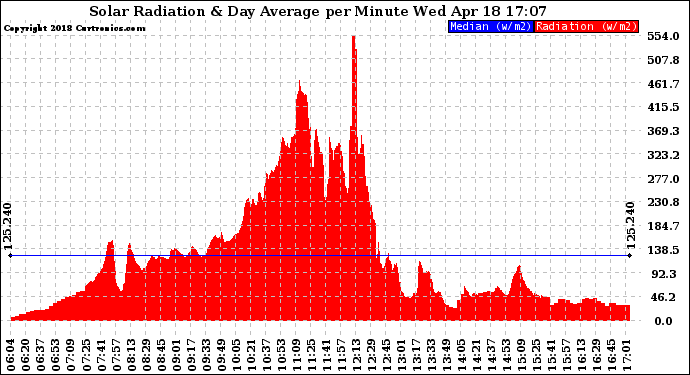 Solar PV/Inverter Performance Solar Radiation & Day Average per Minute