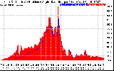 Solar PV/Inverter Performance Solar Radiation & Effective Solar Radiation per Minute