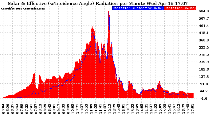 Solar PV/Inverter Performance Solar Radiation & Effective Solar Radiation per Minute