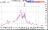 Solar PV/Inverter Performance Photovoltaic Panel Current Output