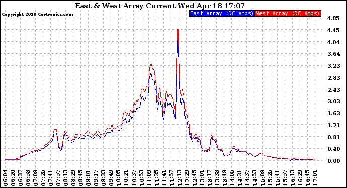 Solar PV/Inverter Performance Photovoltaic Panel Current Output