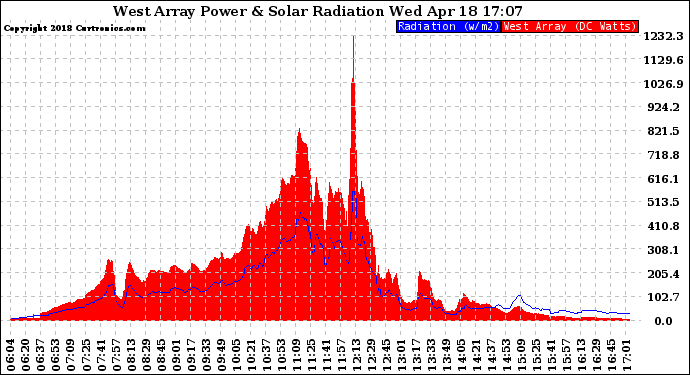 Solar PV/Inverter Performance West Array Power Output & Solar Radiation