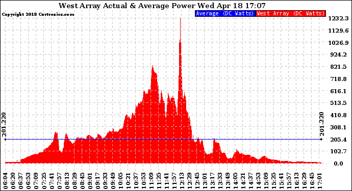 Solar PV/Inverter Performance West Array Actual & Average Power Output