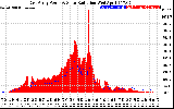 Solar PV/Inverter Performance East Array Power Output & Solar Radiation