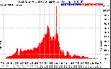 Solar PV/Inverter Performance East Array Actual & Average Power Output