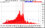 Solar PV/Inverter Performance East Array Actual & Running Average Power Output