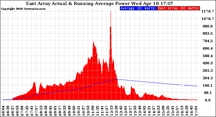 Solar PV/Inverter Performance East Array Actual & Running Average Power Output