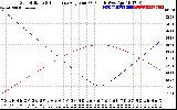 Solar PV/Inverter Performance Sun Altitude Angle & Sun Incidence Angle on PV Panels