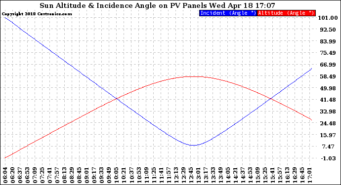 Solar PV/Inverter Performance Sun Altitude Angle & Sun Incidence Angle on PV Panels