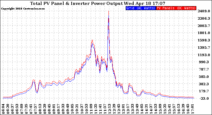 Solar PV/Inverter Performance PV Panel Power Output & Inverter Power Output