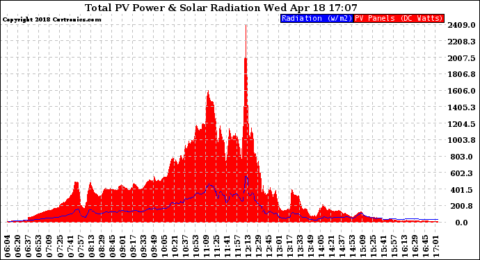 Solar PV/Inverter Performance Total PV Panel Power Output & Solar Radiation