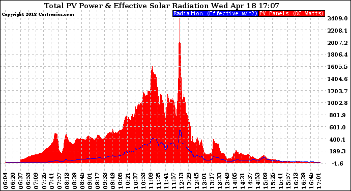 Solar PV/Inverter Performance Total PV Panel Power Output & Effective Solar Radiation