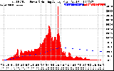 Solar PV/Inverter Performance Total PV Panel & Running Average Power Output