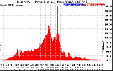 Solar PV/Inverter Performance Total PV Panel Power Output