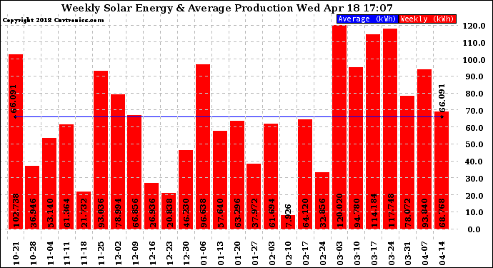 Solar PV/Inverter Performance Weekly Solar Energy Production