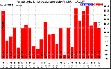 Solar PV/Inverter Performance Weekly Solar Energy Production Value