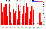 Solar PV/Inverter Performance Daily Solar Energy Production