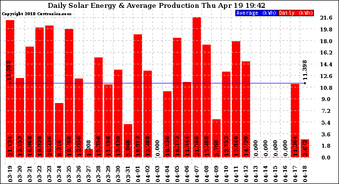 Solar PV/Inverter Performance Daily Solar Energy Production