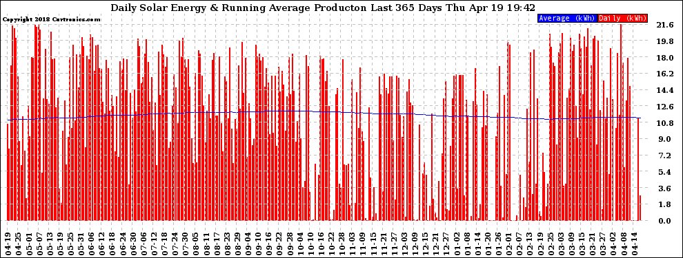 Solar PV/Inverter Performance Daily Solar Energy Production Running Average Last 365 Days