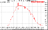 Solar PV/Inverter Performance Daily Energy Production Per Minute