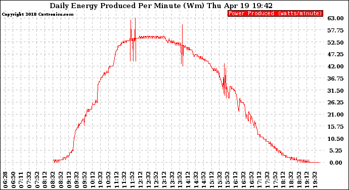 Solar PV/Inverter Performance Daily Energy Production Per Minute