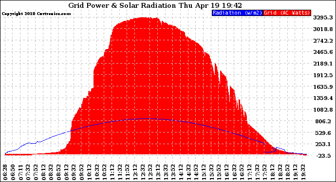 Solar PV/Inverter Performance Grid Power & Solar Radiation