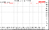 Solar PV/Inverter Performance Grid Voltage