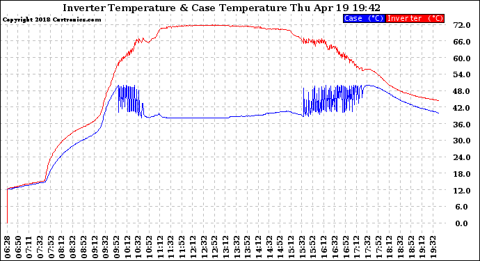 Solar PV/Inverter Performance Inverter Operating Temperature