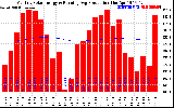 Solar PV/Inverter Performance Monthly Solar Energy Production Running Average