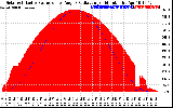 Solar PV/Inverter Performance Solar Radiation & Effective Solar Radiation per Minute