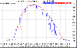 Solar PV/Inverter Performance Photovoltaic Panel Current Output