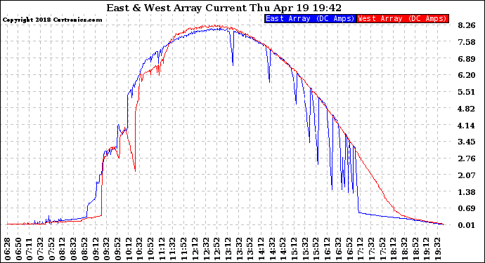 Solar PV/Inverter Performance Photovoltaic Panel Current Output