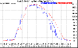 Solar PV/Inverter Performance Photovoltaic Panel Power Output