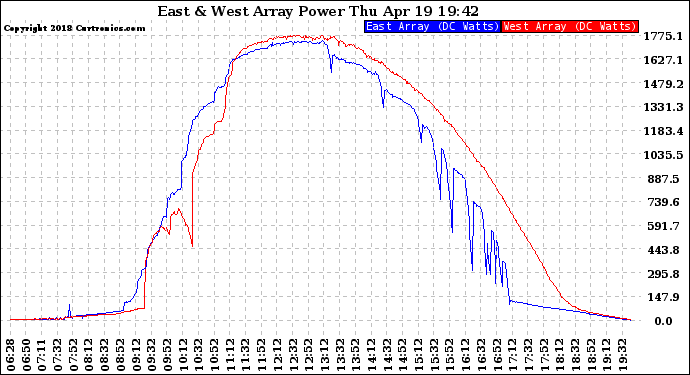 Solar PV/Inverter Performance Photovoltaic Panel Power Output