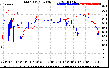 Solar PV/Inverter Performance Photovoltaic Panel Voltage Output