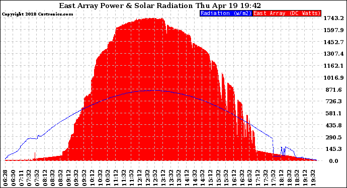 Solar PV/Inverter Performance East Array Power Output & Solar Radiation